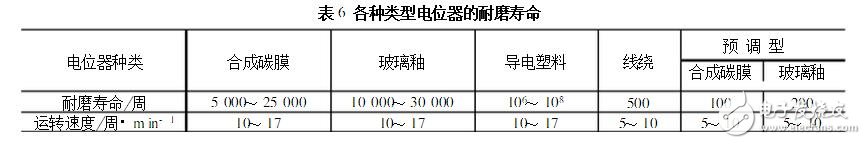 電位器耐磨壽命