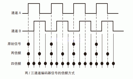 編碼器輸出信號(hào)