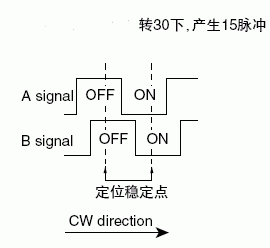 EC11旋轉(zhuǎn)編碼開關(guān)信號(hào)