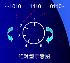 絕對(duì)值編碼器原理