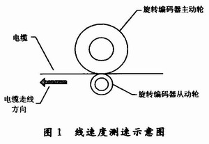 旋轉(zhuǎn)編碼器測(cè)速