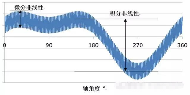 旋轉(zhuǎn)編碼器線性