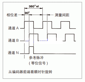 增量型編碼器輸出信號(hào)